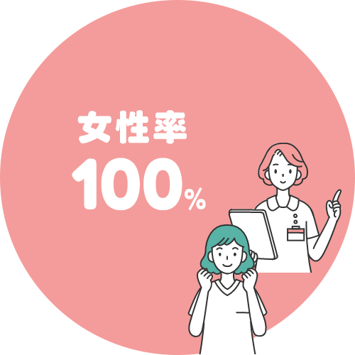 女性率100%の円グラフ