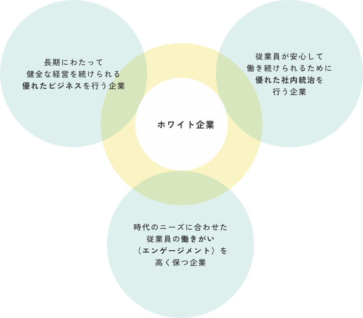 ホワイト企業認定