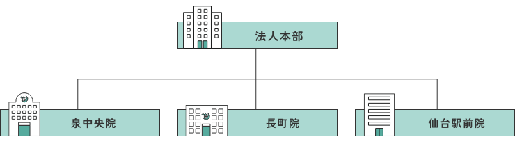 法人本部とクリニック