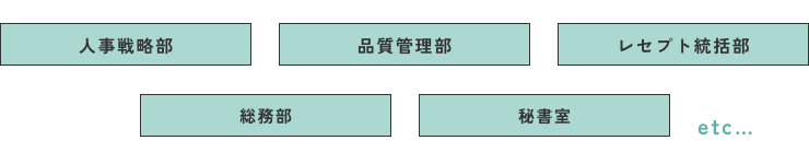 法人本部とクリニック